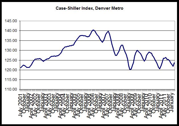 Colorado Division Of Housing Denver Home Prices Grow More Than In Most 