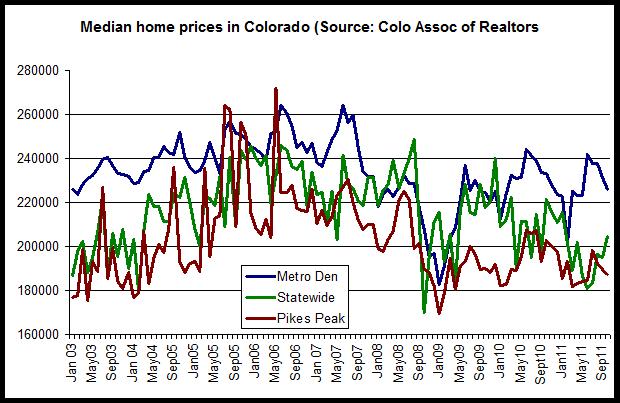 Colorado Division Of Housing Single family Median Prices Fell In 